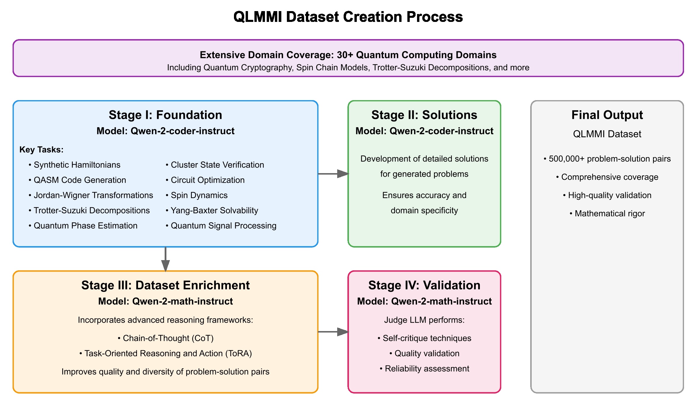 Dataset Creation Workflow